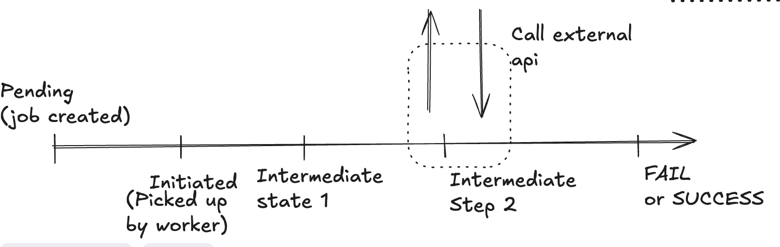 Job Stages